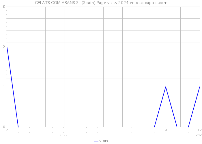 GELATS COM ABANS SL (Spain) Page visits 2024 