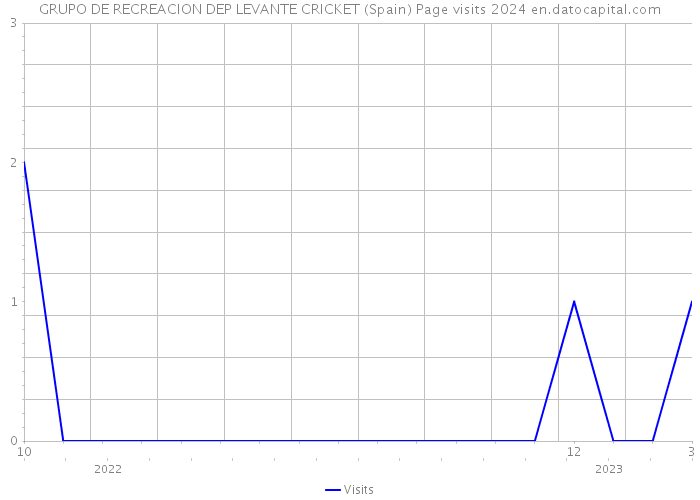 GRUPO DE RECREACION DEP LEVANTE CRICKET (Spain) Page visits 2024 