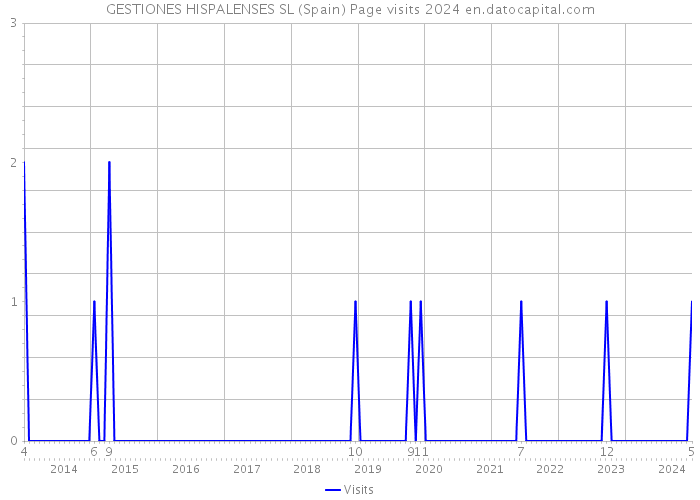 GESTIONES HISPALENSES SL (Spain) Page visits 2024 