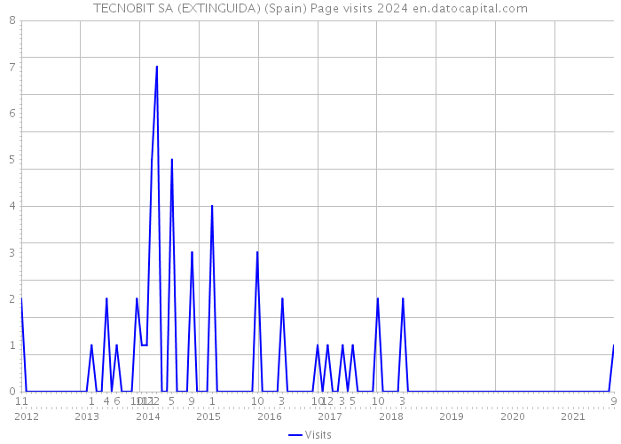 TECNOBIT SA (EXTINGUIDA) (Spain) Page visits 2024 