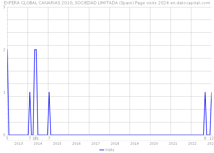 EXFERA GLOBAL CANARIAS 2010, SOCIEDAD LIMITADA (Spain) Page visits 2024 