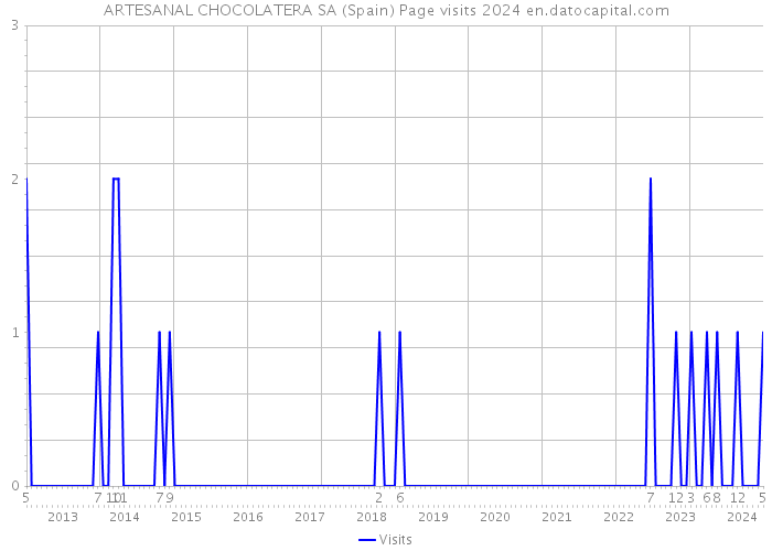 ARTESANAL CHOCOLATERA SA (Spain) Page visits 2024 