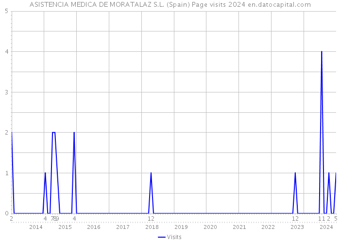 ASISTENCIA MEDICA DE MORATALAZ S.L. (Spain) Page visits 2024 