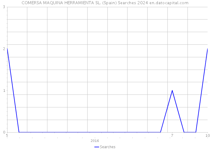 COMERSA MAQUINA HERRAMIENTA SL. (Spain) Searches 2024 