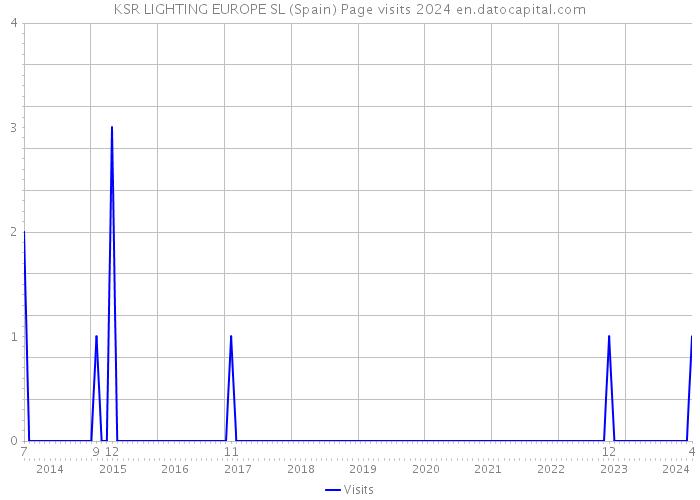 KSR LIGHTING EUROPE SL (Spain) Page visits 2024 
