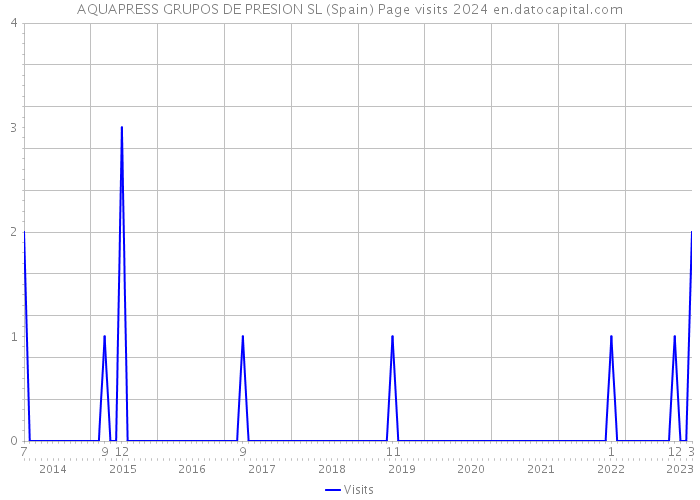 AQUAPRESS GRUPOS DE PRESION SL (Spain) Page visits 2024 