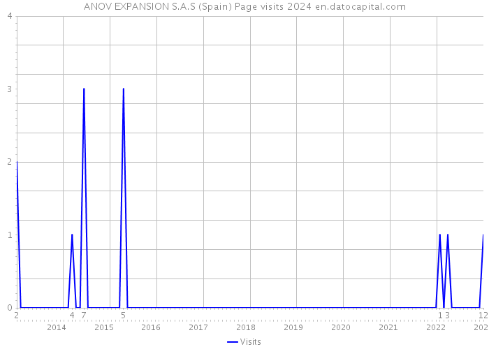 ANOV EXPANSION S.A.S (Spain) Page visits 2024 