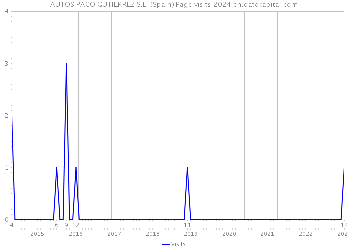 AUTOS PACO GUTIERREZ S.L. (Spain) Page visits 2024 