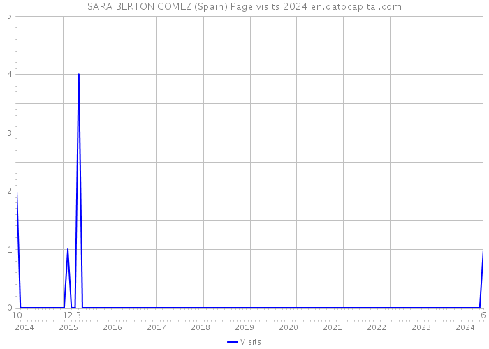 SARA BERTON GOMEZ (Spain) Page visits 2024 