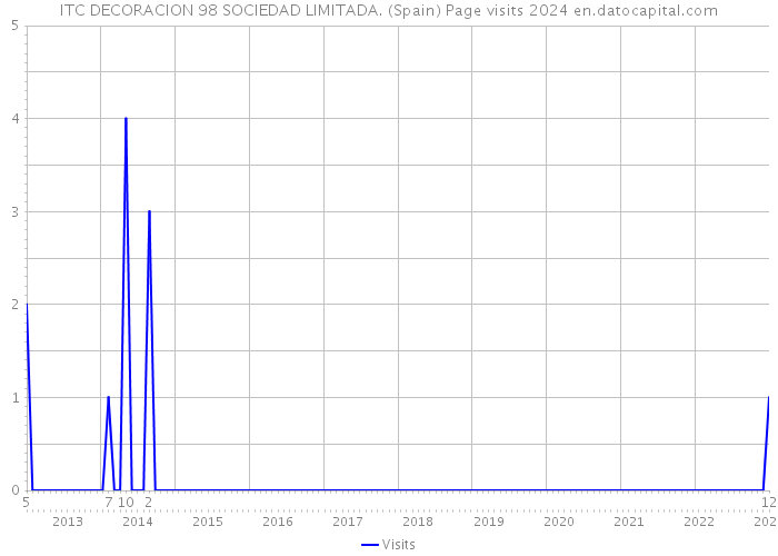 ITC DECORACION 98 SOCIEDAD LIMITADA. (Spain) Page visits 2024 