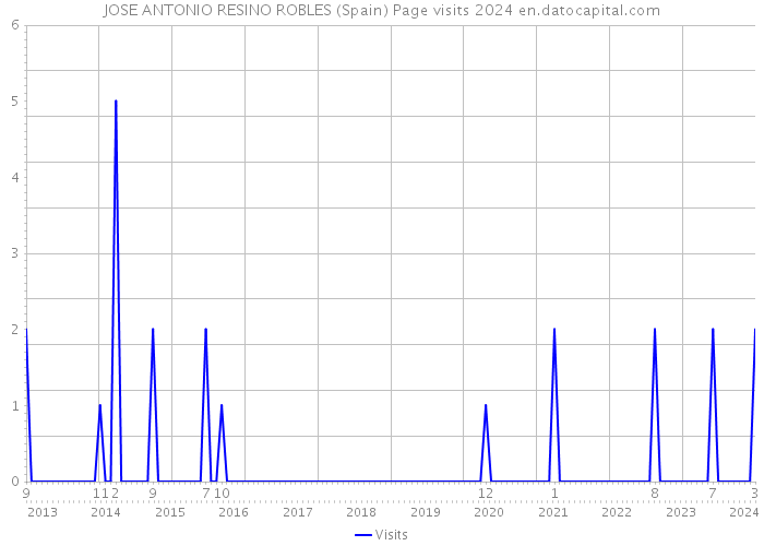 JOSE ANTONIO RESINO ROBLES (Spain) Page visits 2024 