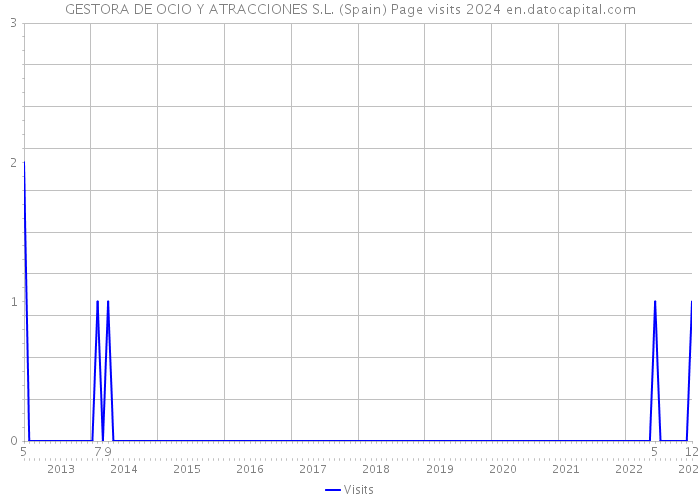 GESTORA DE OCIO Y ATRACCIONES S.L. (Spain) Page visits 2024 