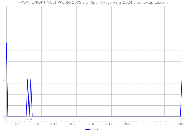 IMPORT EXPORT MULTIPRECIO 2005 S.L. (Spain) Page visits 2024 