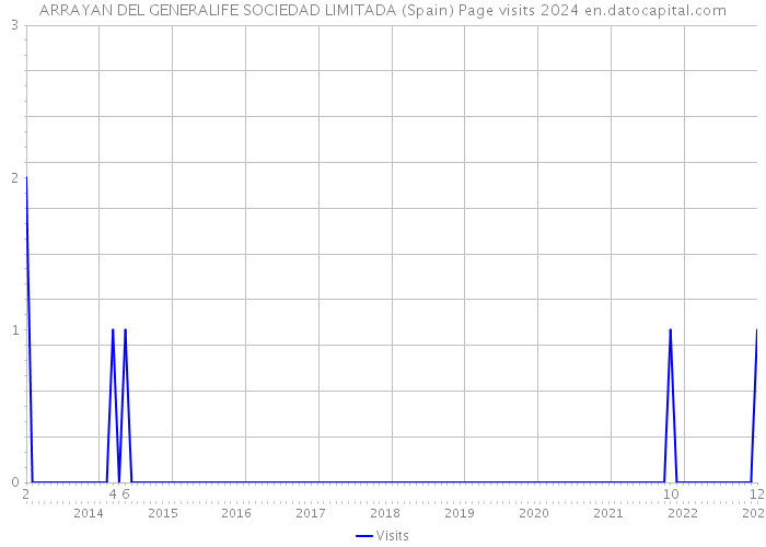 ARRAYAN DEL GENERALIFE SOCIEDAD LIMITADA (Spain) Page visits 2024 