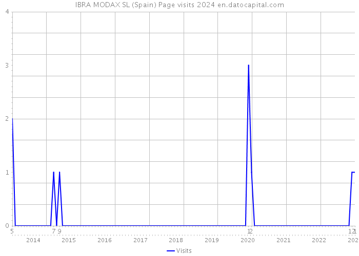 IBRA MODAX SL (Spain) Page visits 2024 