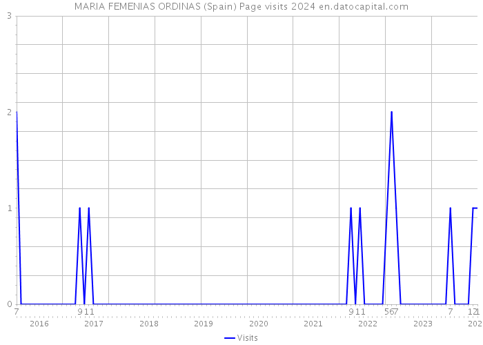 MARIA FEMENIAS ORDINAS (Spain) Page visits 2024 