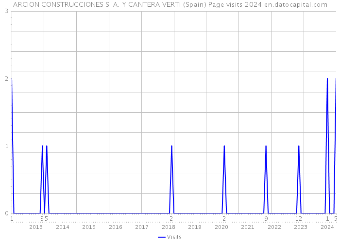 ARCION CONSTRUCCIONES S. A. Y CANTERA VERTI (Spain) Page visits 2024 