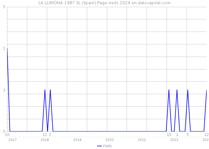LA LLIMONA 1987 SL (Spain) Page visits 2024 