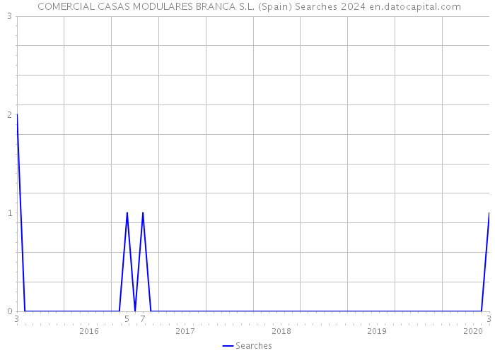  COMERCIAL CASAS MODULARES BRANCA S.L. (Spain) Searches 2024 