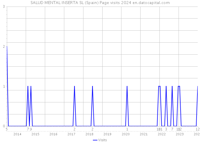 SALUD MENTAL INSERTA SL (Spain) Page visits 2024 