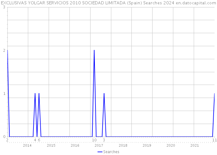 EXCLUSIVAS YOLGAR SERVICIOS 2010 SOCIEDAD LIMITADA (Spain) Searches 2024 