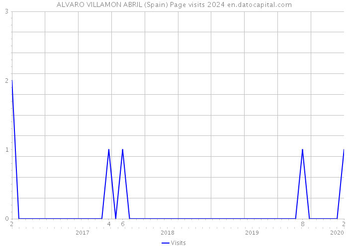 ALVARO VILLAMON ABRIL (Spain) Page visits 2024 