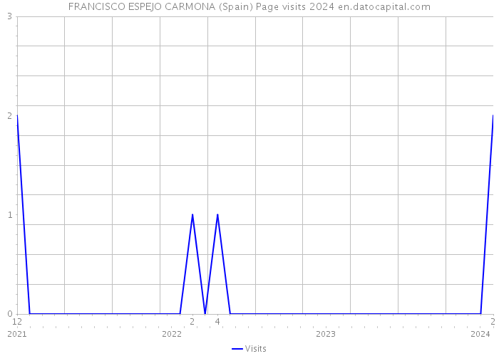 FRANCISCO ESPEJO CARMONA (Spain) Page visits 2024 