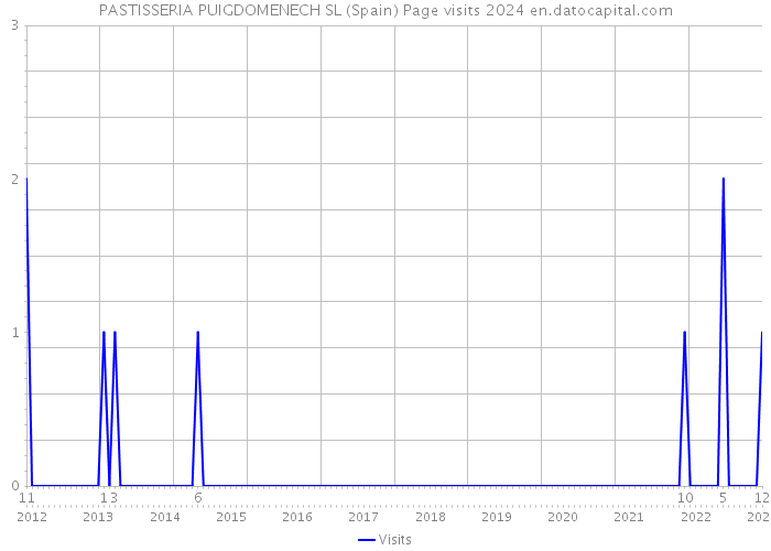 PASTISSERIA PUIGDOMENECH SL (Spain) Page visits 2024 