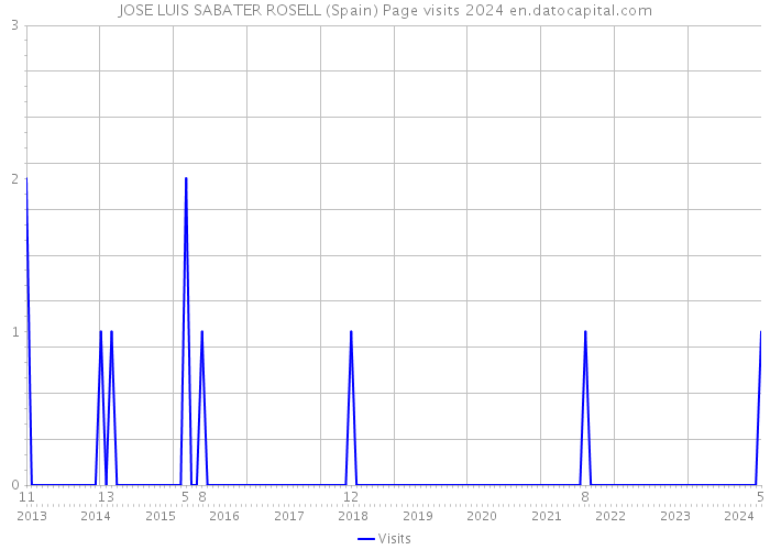 JOSE LUIS SABATER ROSELL (Spain) Page visits 2024 