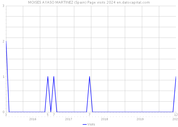 MOISES AYASO MARTINEZ (Spain) Page visits 2024 