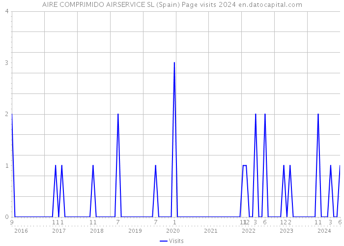 AIRE COMPRIMIDO AIRSERVICE SL (Spain) Page visits 2024 