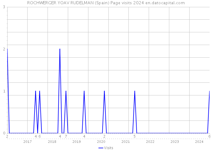 ROCHWERGER YOAV RUDELMAN (Spain) Page visits 2024 