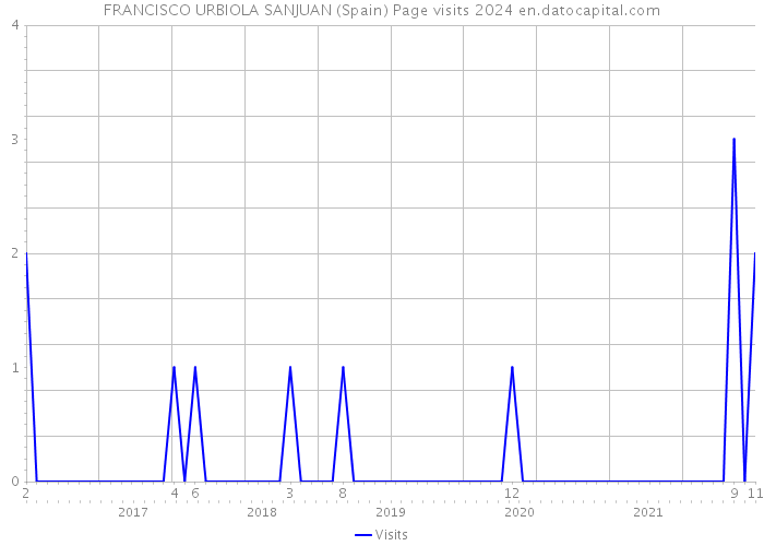 FRANCISCO URBIOLA SANJUAN (Spain) Page visits 2024 