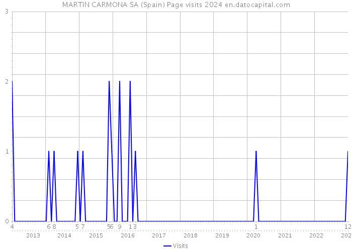 MARTIN CARMONA SA (Spain) Page visits 2024 