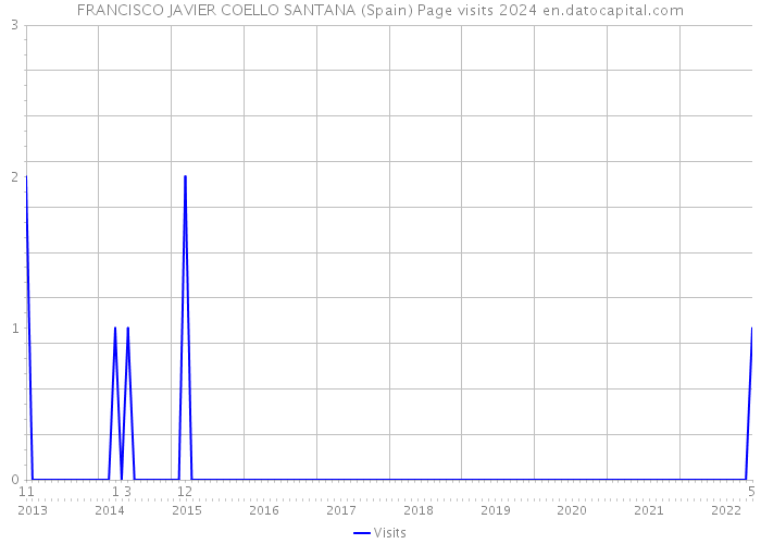 FRANCISCO JAVIER COELLO SANTANA (Spain) Page visits 2024 