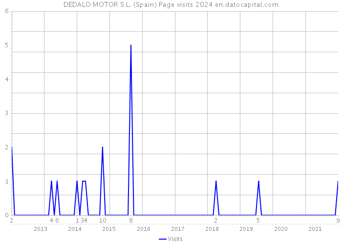 DEDALO MOTOR S.L. (Spain) Page visits 2024 