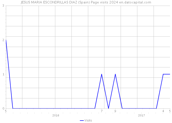 JESUS MARIA ESCONDRILLAS DIAZ (Spain) Page visits 2024 