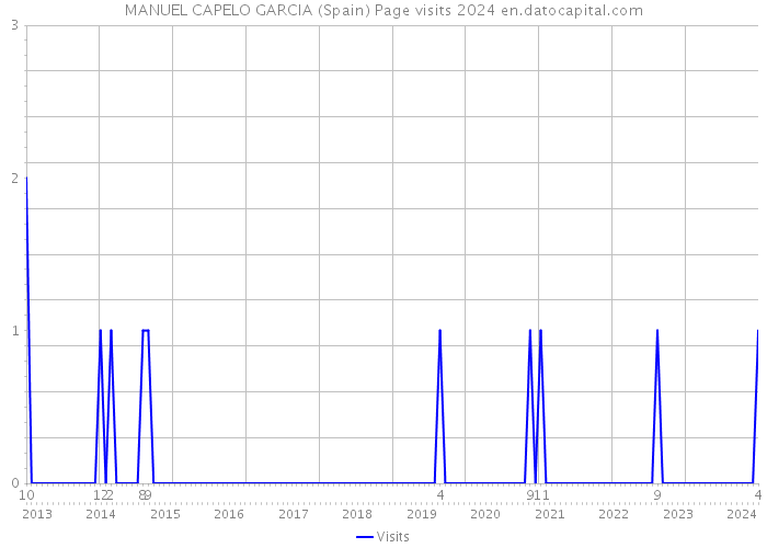 MANUEL CAPELO GARCIA (Spain) Page visits 2024 