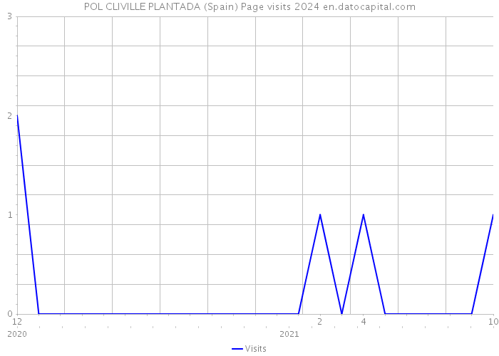 POL CLIVILLE PLANTADA (Spain) Page visits 2024 