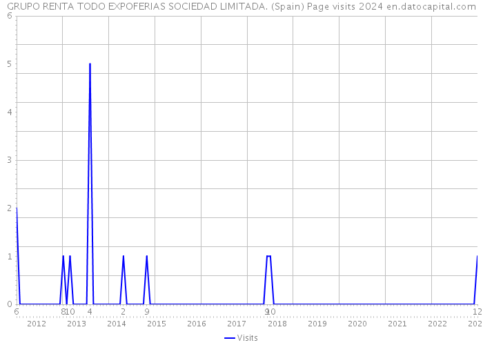 GRUPO RENTA TODO EXPOFERIAS SOCIEDAD LIMITADA. (Spain) Page visits 2024 