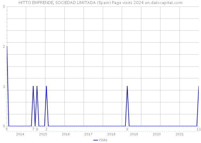 HITTO EMPRENDE, SOCIEDAD LIMITADA (Spain) Page visits 2024 