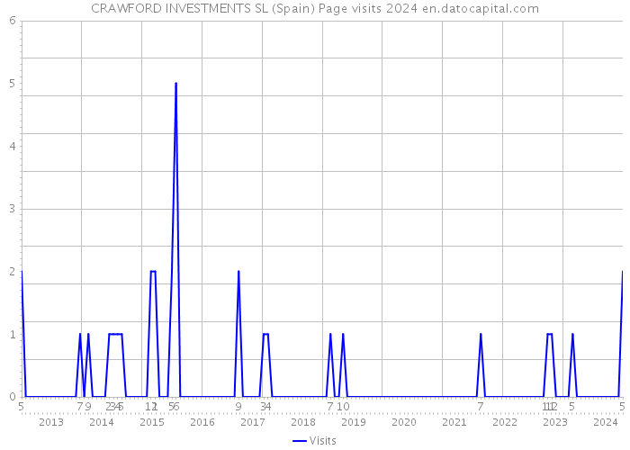 CRAWFORD INVESTMENTS SL (Spain) Page visits 2024 