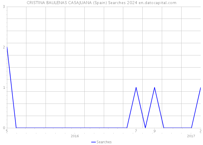 CRISTINA BAULENAS CASAJUANA (Spain) Searches 2024 
