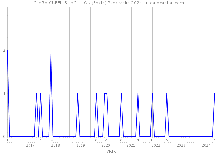 CLARA CUBELLS LAGULLON (Spain) Page visits 2024 