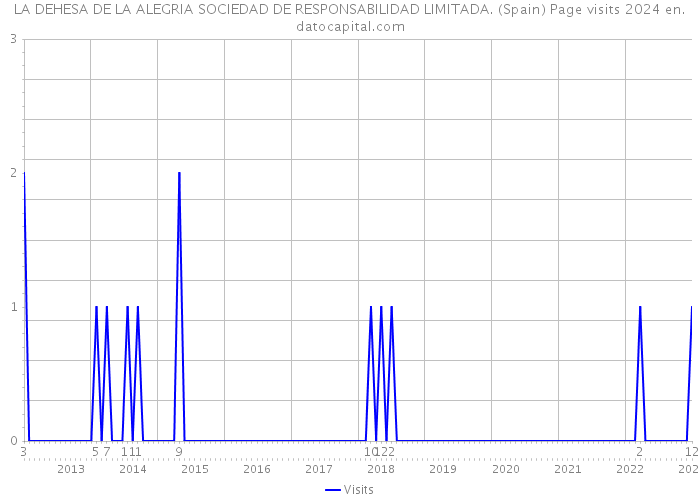 LA DEHESA DE LA ALEGRIA SOCIEDAD DE RESPONSABILIDAD LIMITADA. (Spain) Page visits 2024 