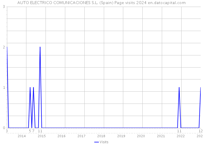 AUTO ELECTRICO COMUNICACIONES S.L. (Spain) Page visits 2024 