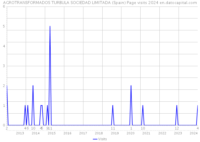 AGROTRANSFORMADOS TURBULA SOCIEDAD LIMITADA (Spain) Page visits 2024 