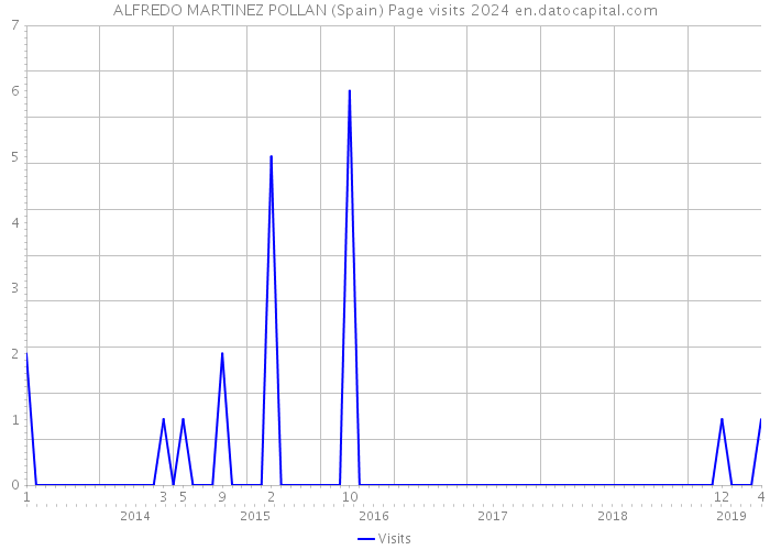 ALFREDO MARTINEZ POLLAN (Spain) Page visits 2024 