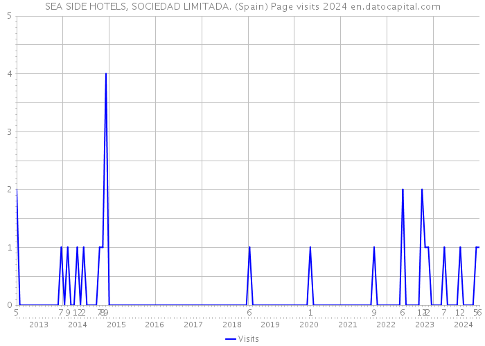 SEA SIDE HOTELS, SOCIEDAD LIMITADA. (Spain) Page visits 2024 
