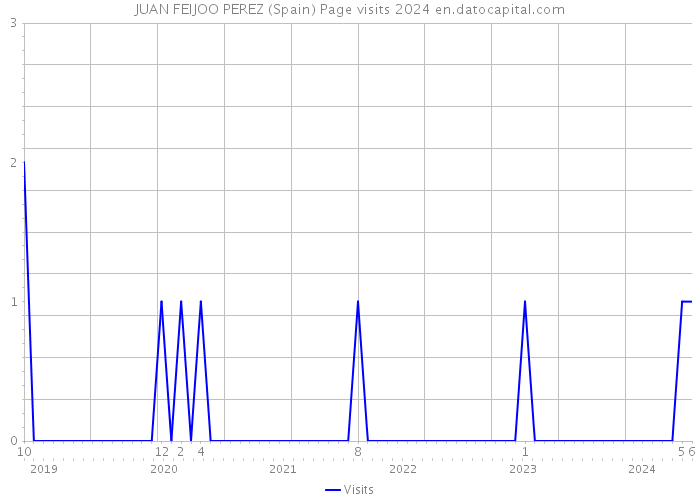 JUAN FEIJOO PEREZ (Spain) Page visits 2024 